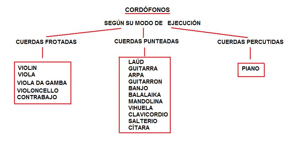 Familia de los cordófonos